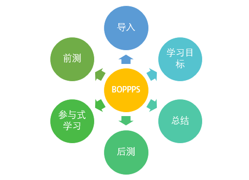 【教学模式】 BOPPPS教学模型详解